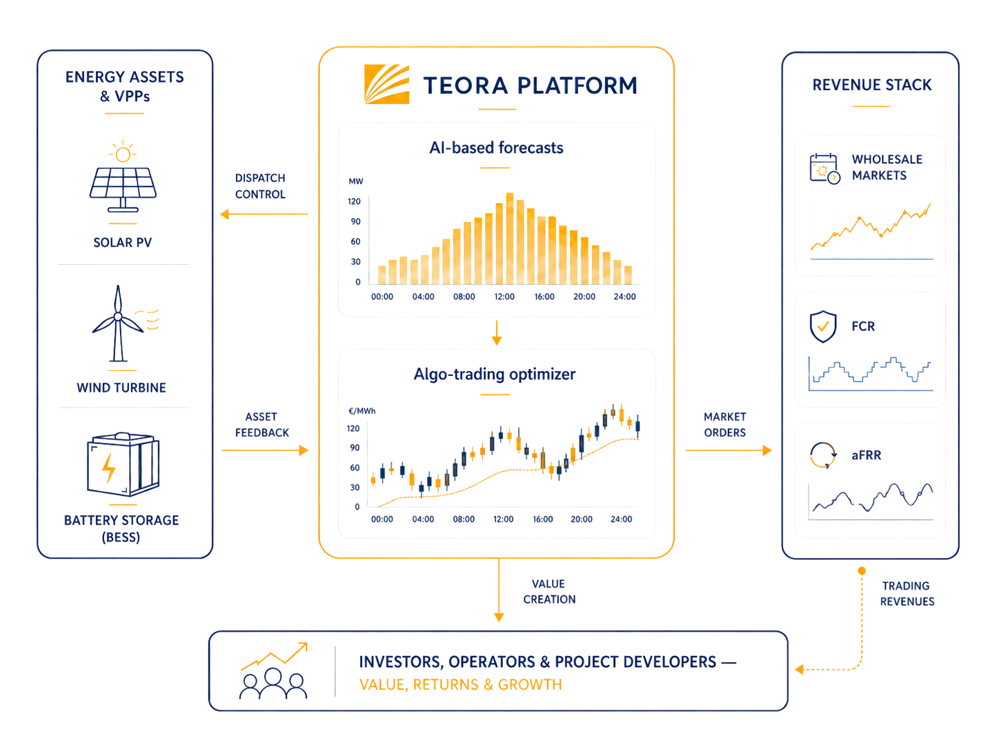 TEORA platform architecture